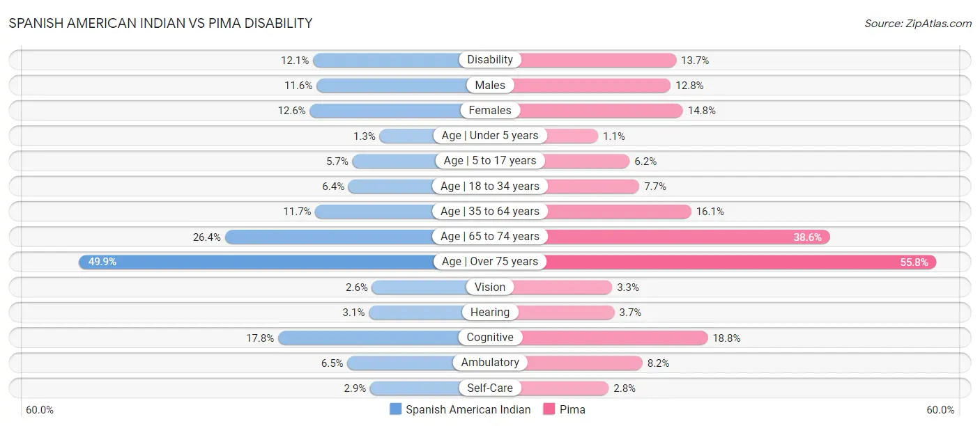 Spanish American Indian vs Pima Disability