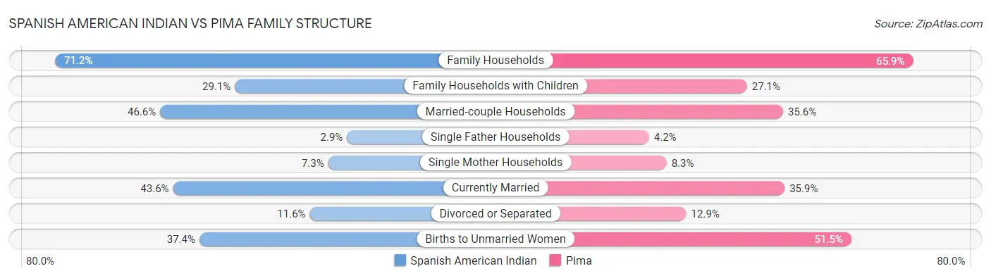 Spanish American Indian vs Pima Family Structure