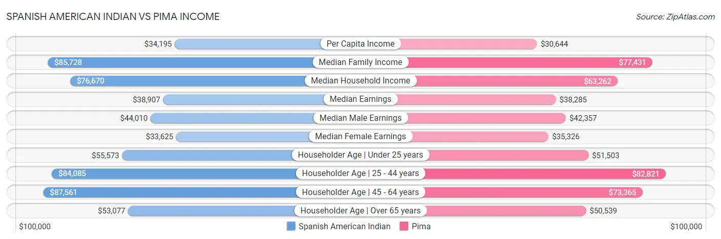 Spanish American Indian vs Pima Income
