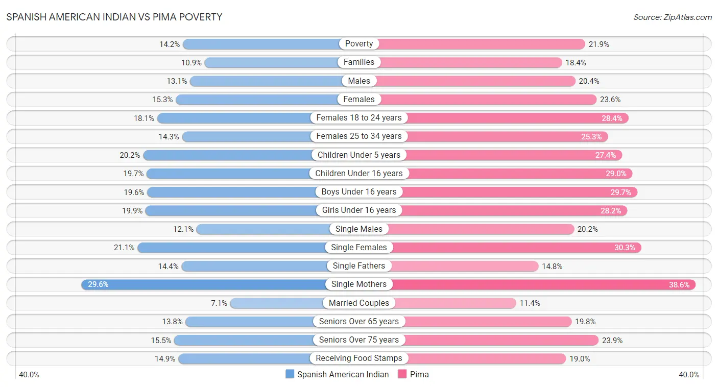 Spanish American Indian vs Pima Poverty