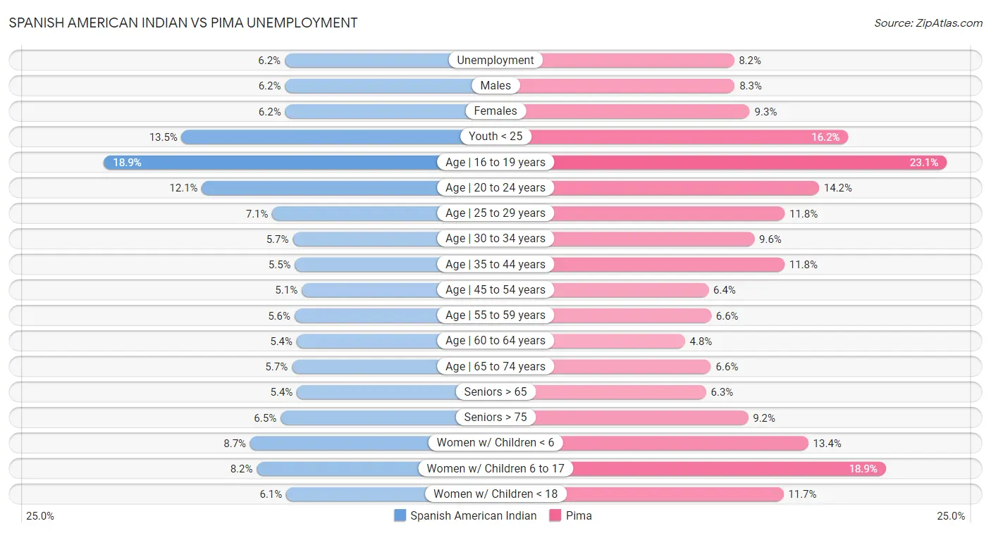 Spanish American Indian vs Pima Unemployment