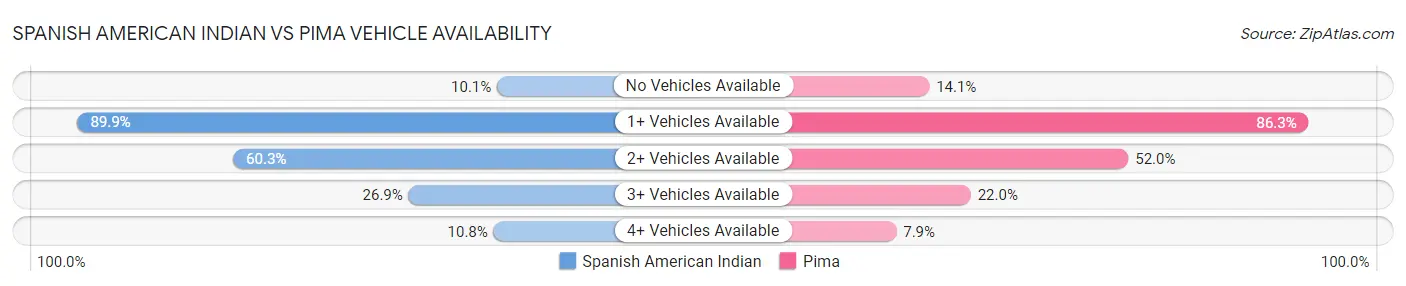 Spanish American Indian vs Pima Vehicle Availability
