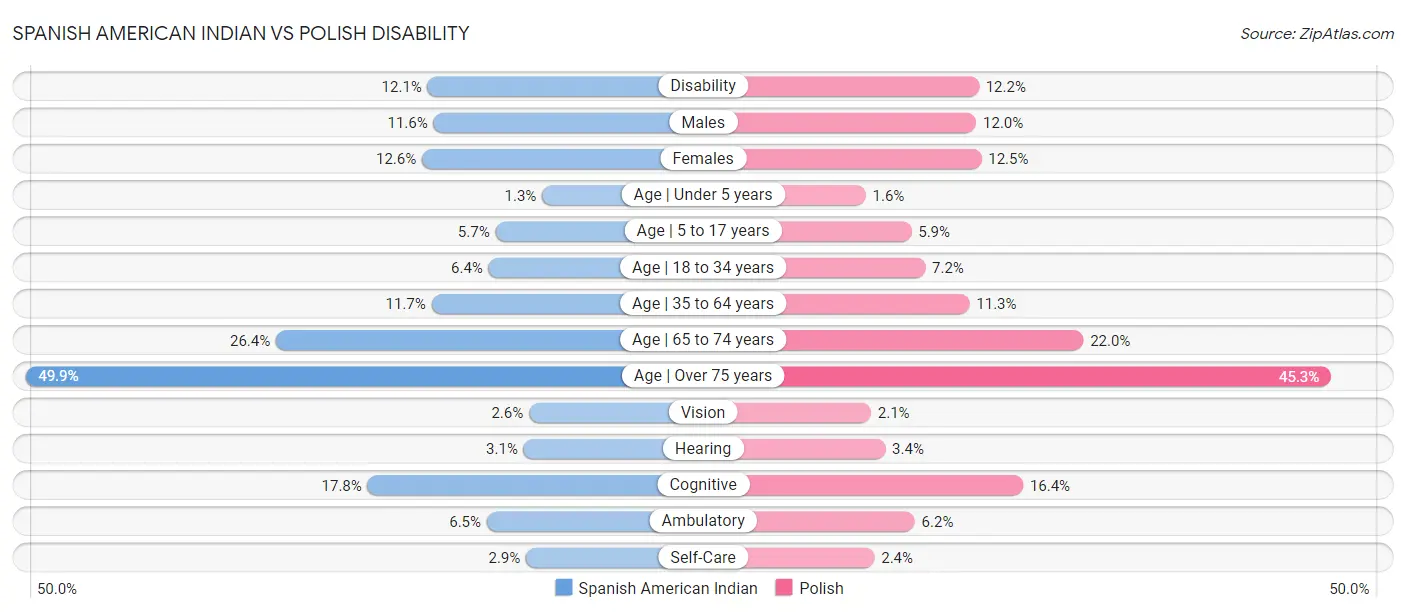 Spanish American Indian vs Polish Disability