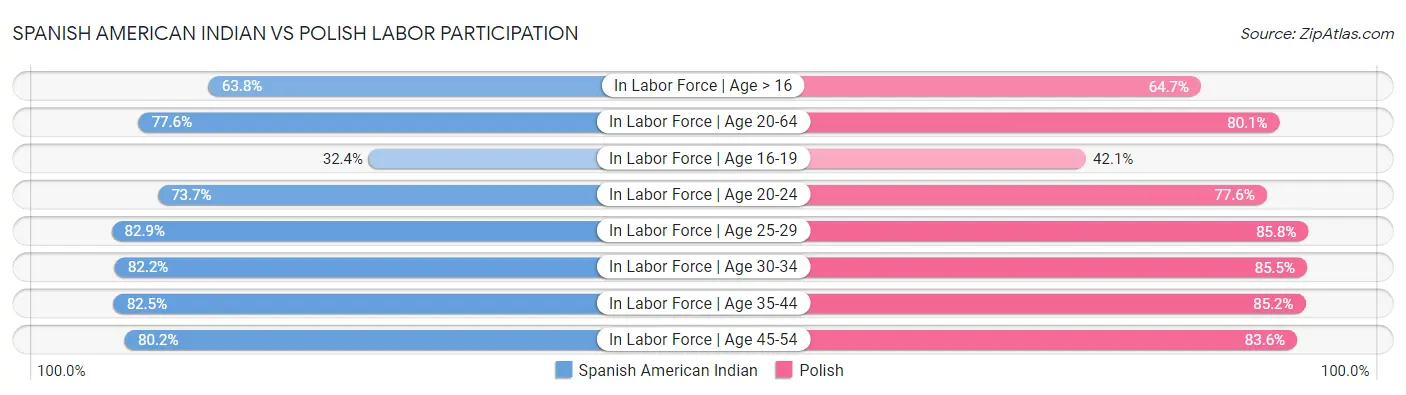 Spanish American Indian vs Polish Labor Participation