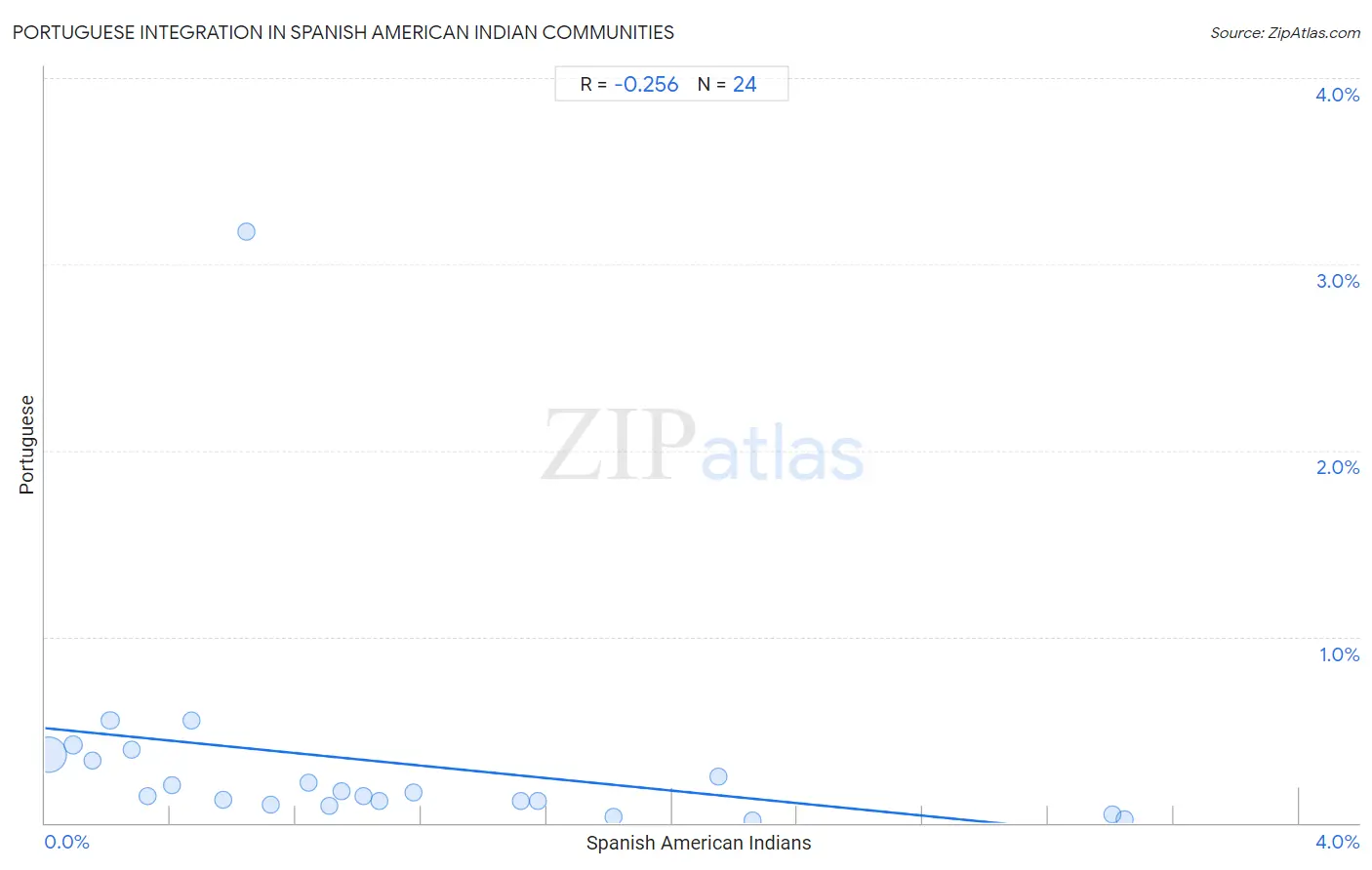 Spanish American Indian Integration in Portuguese Communities