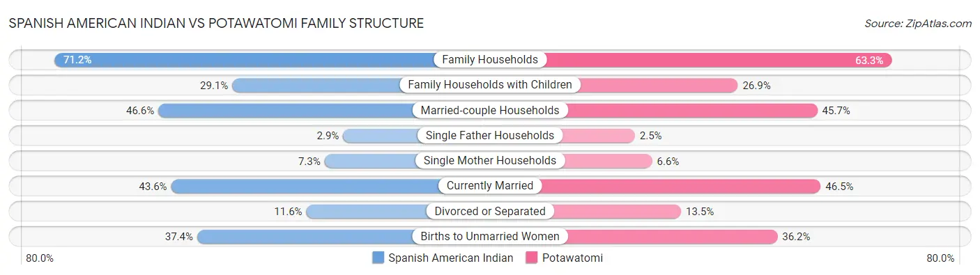 Spanish American Indian vs Potawatomi Family Structure