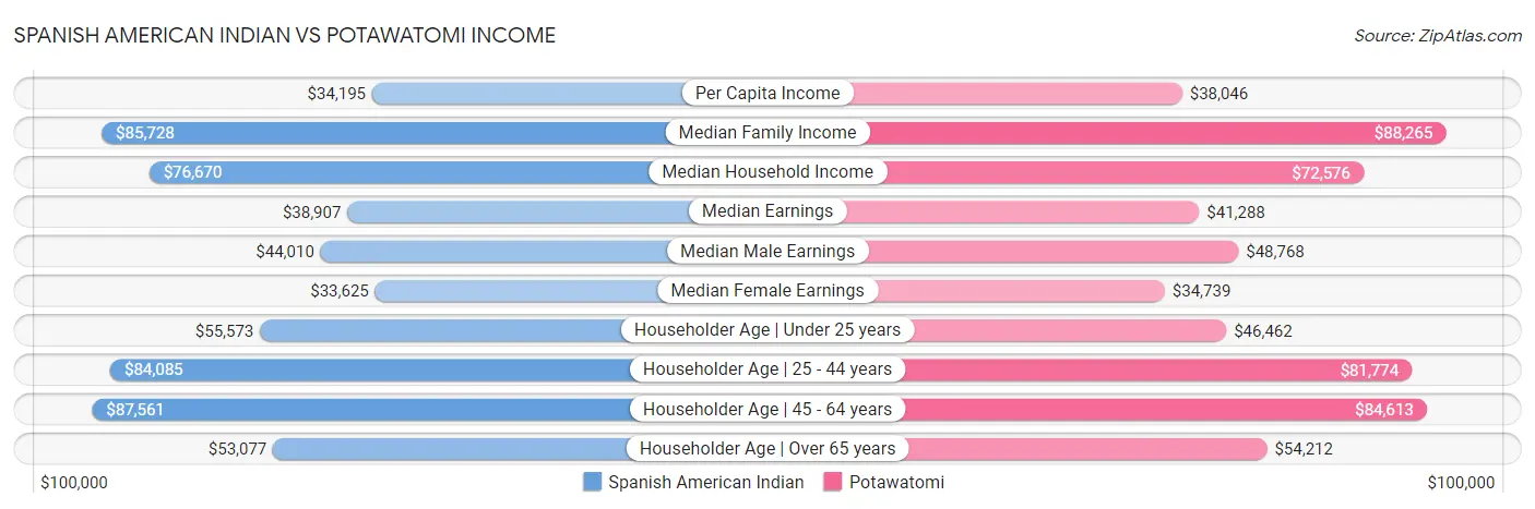 Spanish American Indian vs Potawatomi Income