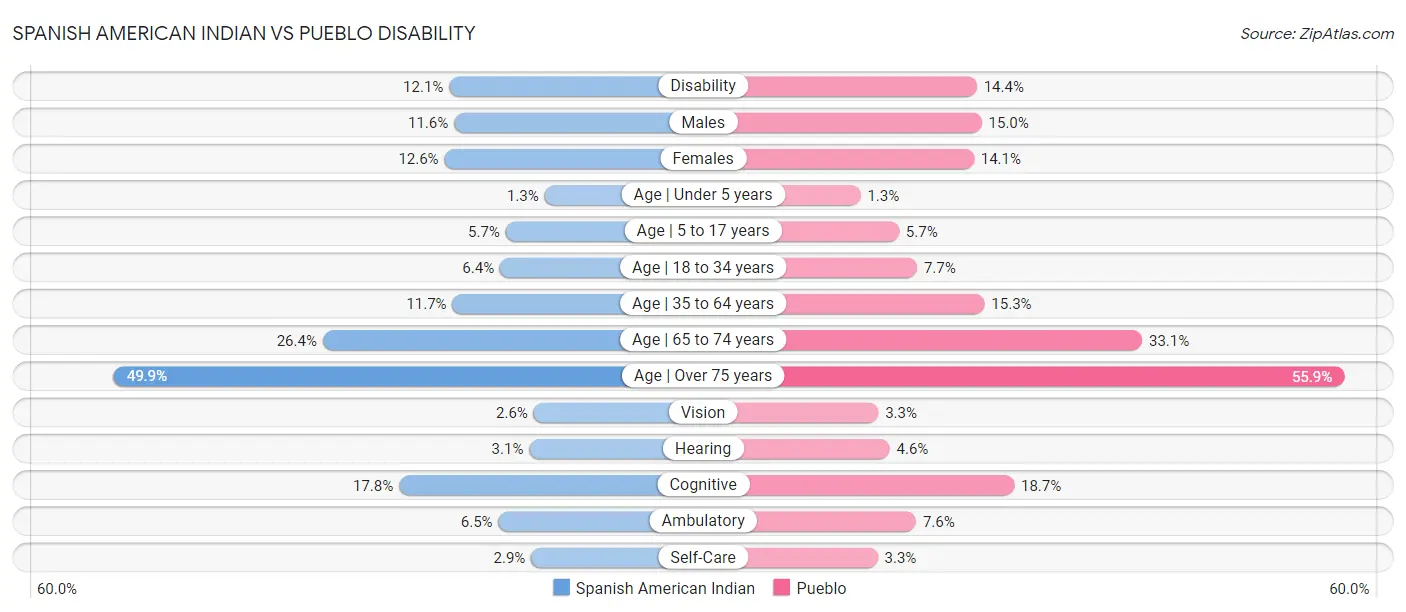 Spanish American Indian vs Pueblo Disability