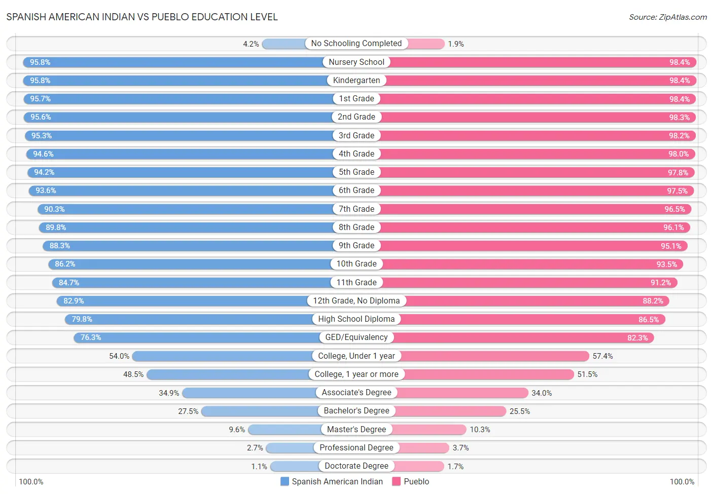 Spanish American Indian vs Pueblo Education Level