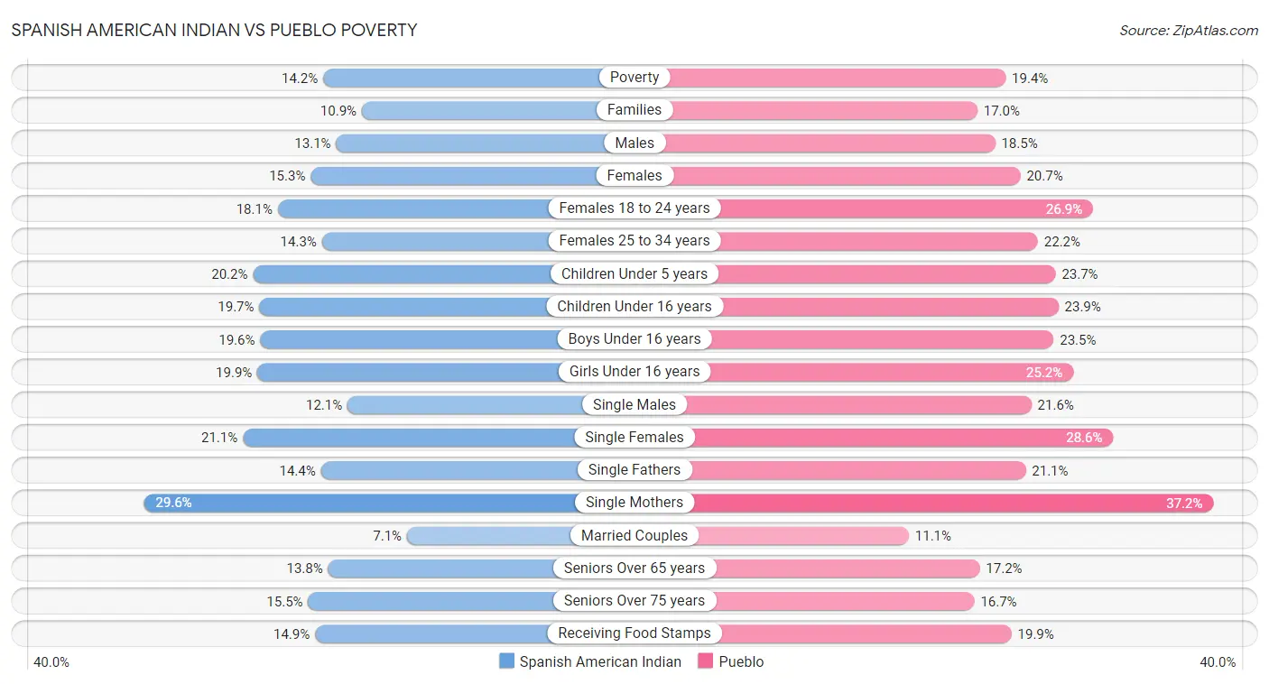 Spanish American Indian vs Pueblo Poverty