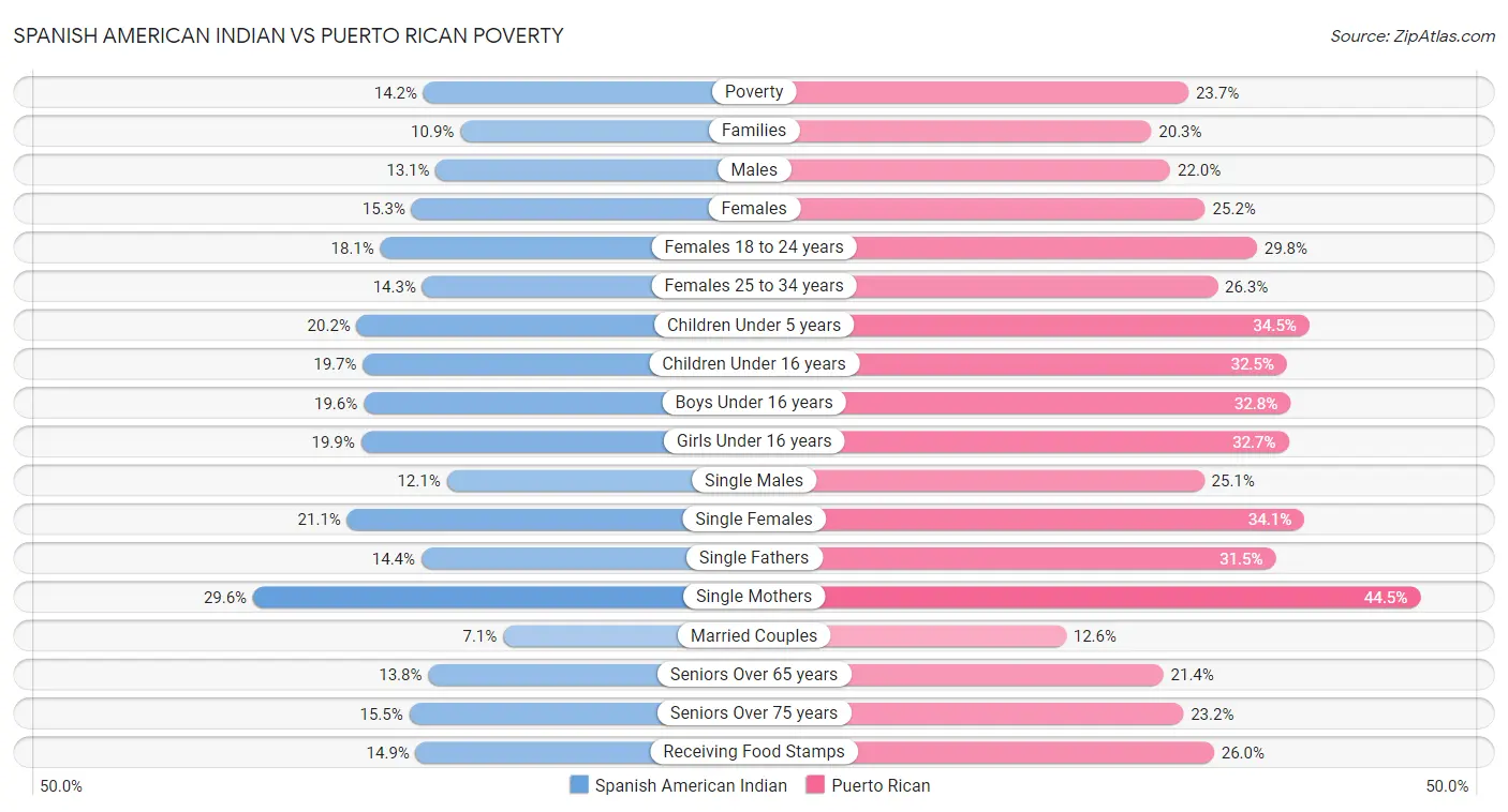 Spanish American Indian vs Puerto Rican Poverty