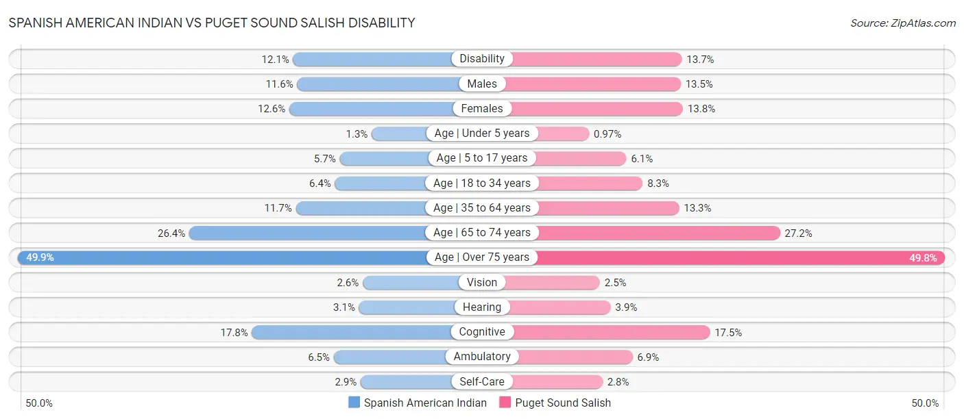 Spanish American Indian vs Puget Sound Salish Disability