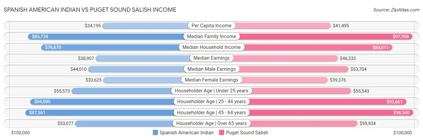 Spanish American Indian vs Puget Sound Salish Income