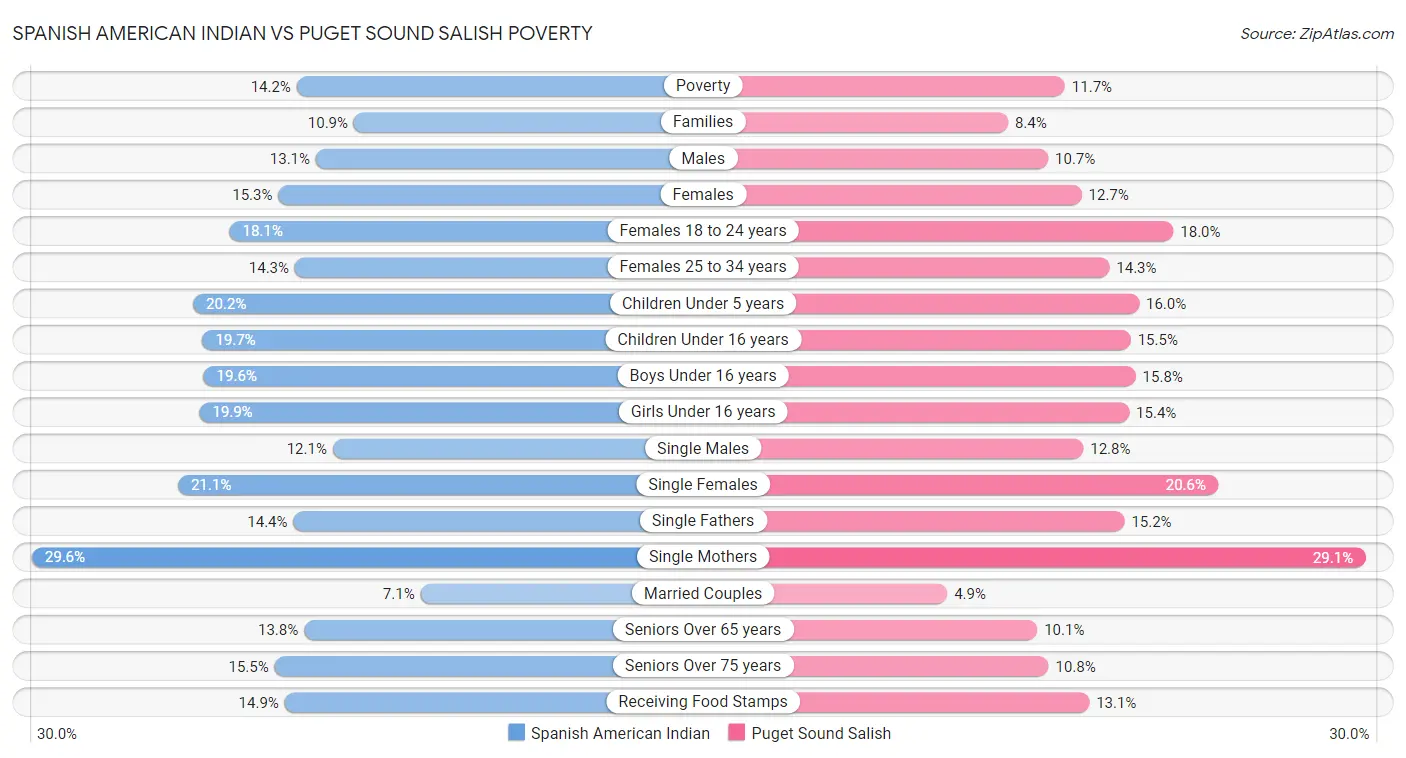 Spanish American Indian vs Puget Sound Salish Poverty
