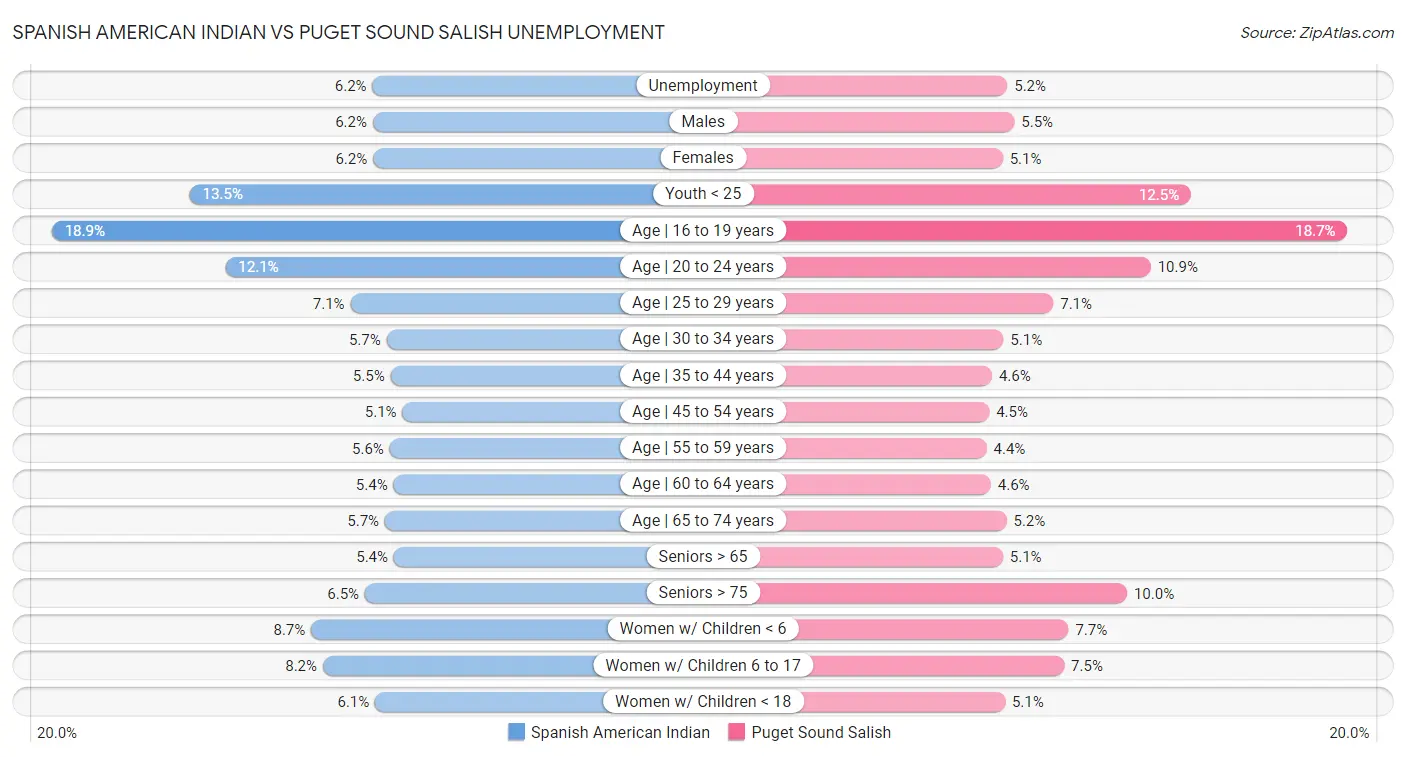 Spanish American Indian vs Puget Sound Salish Unemployment