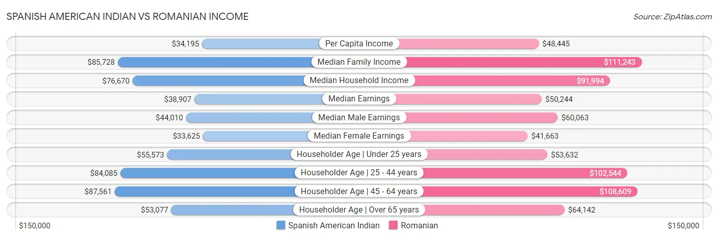 Spanish American Indian vs Romanian Income