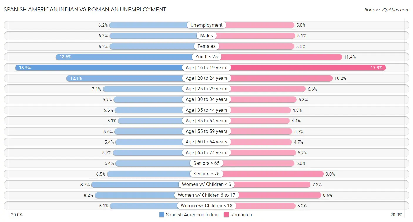 Spanish American Indian vs Romanian Unemployment