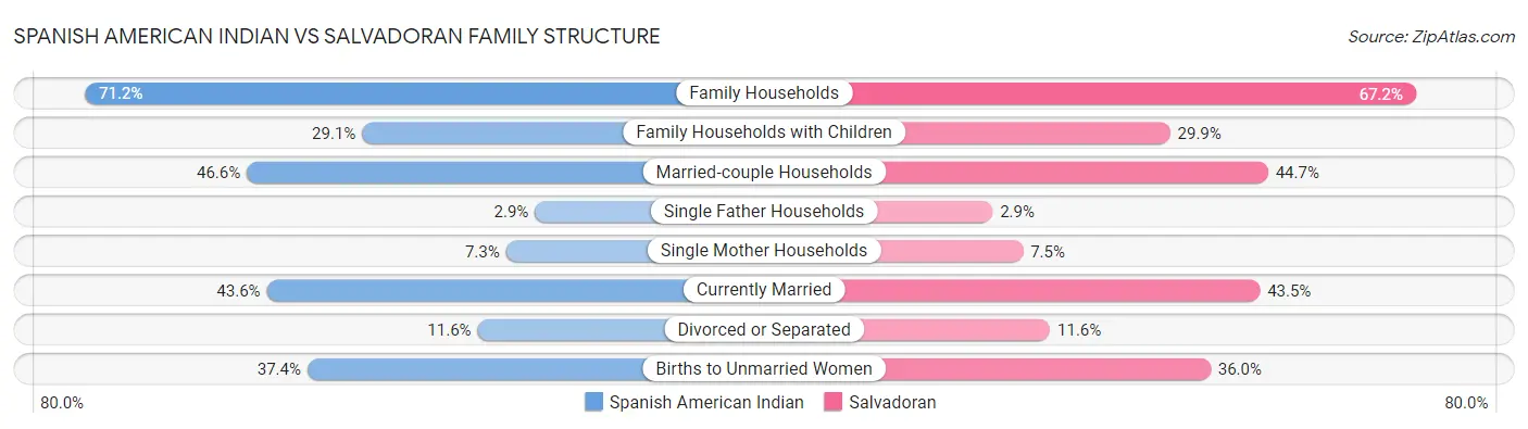 Spanish American Indian vs Salvadoran Family Structure