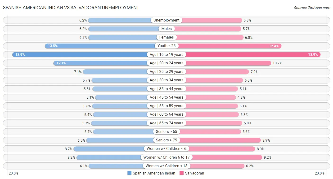 Spanish American Indian vs Salvadoran Unemployment