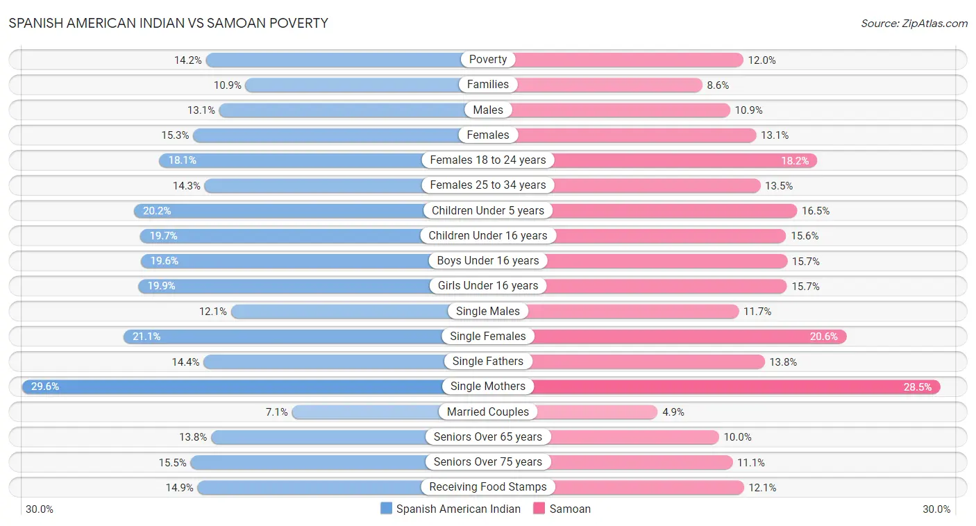 Spanish American Indian vs Samoan Poverty