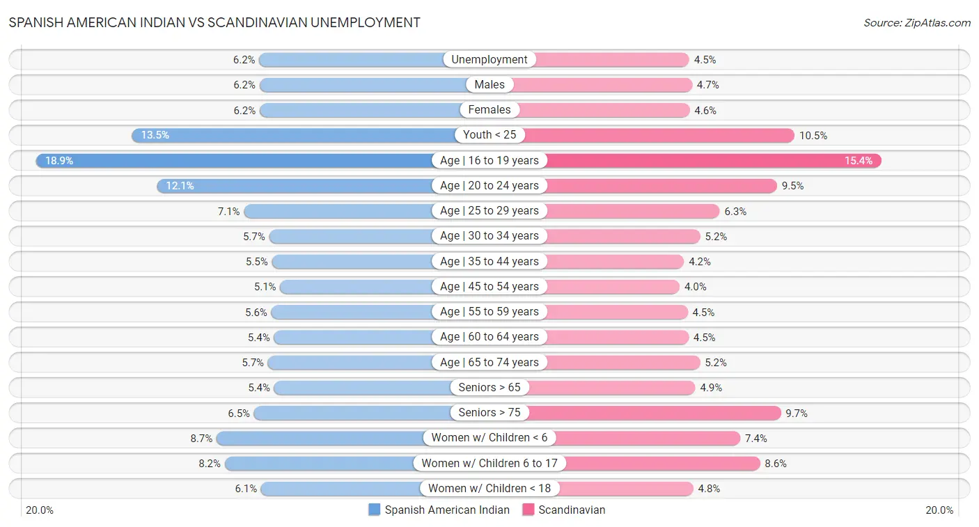 Spanish American Indian vs Scandinavian Unemployment