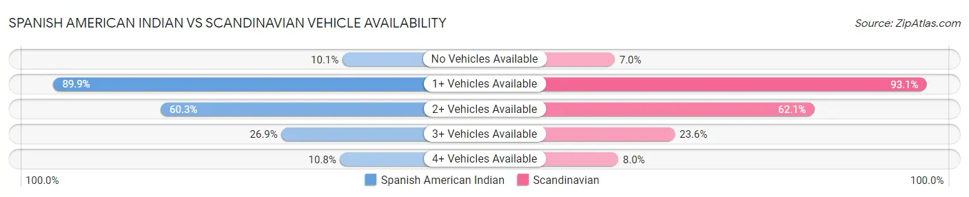 Spanish American Indian vs Scandinavian Vehicle Availability