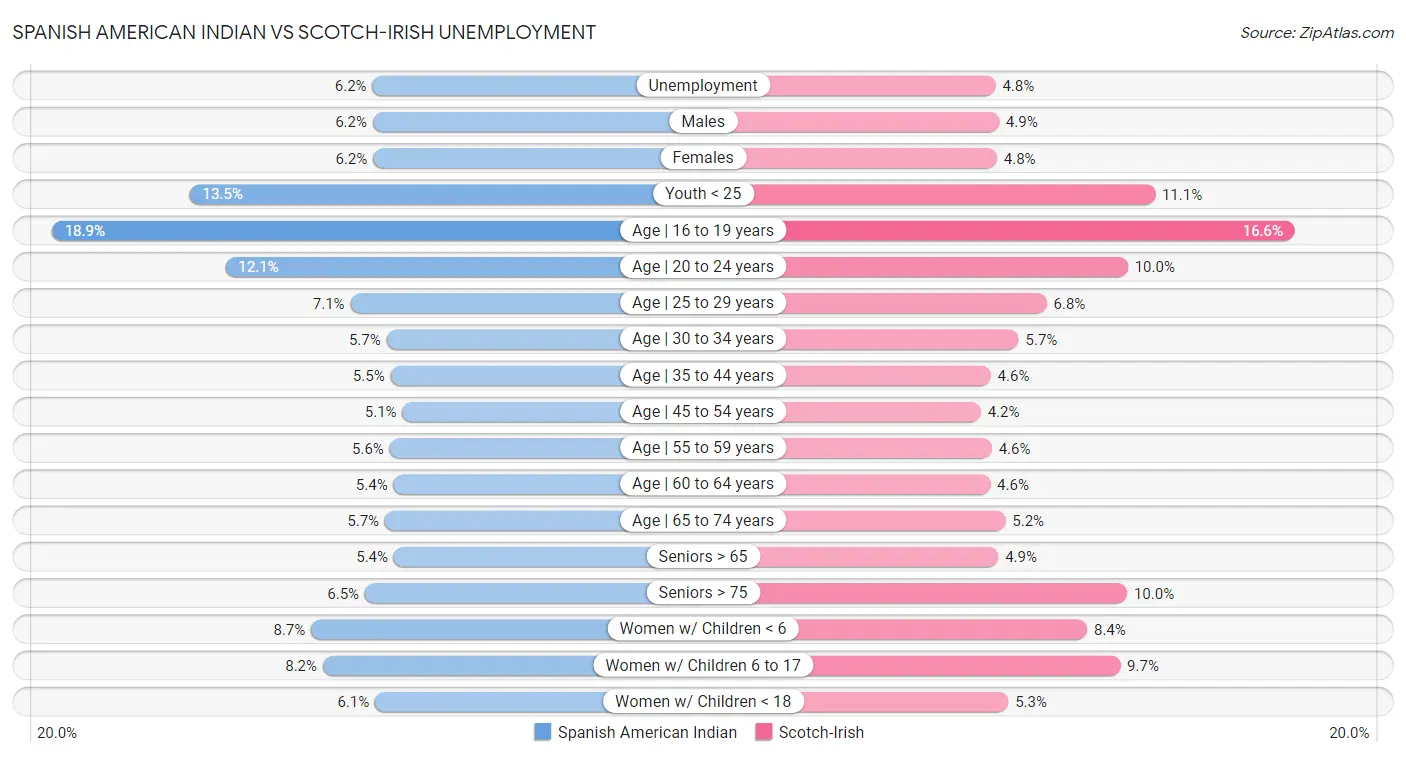 Spanish American Indian vs Scotch-Irish Unemployment