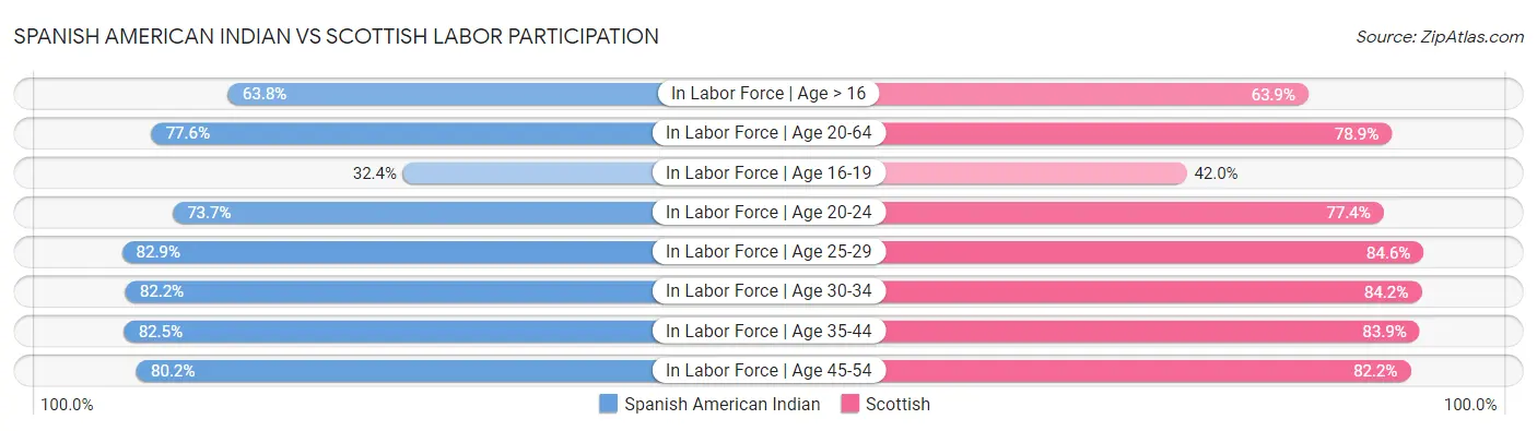 Spanish American Indian vs Scottish Labor Participation