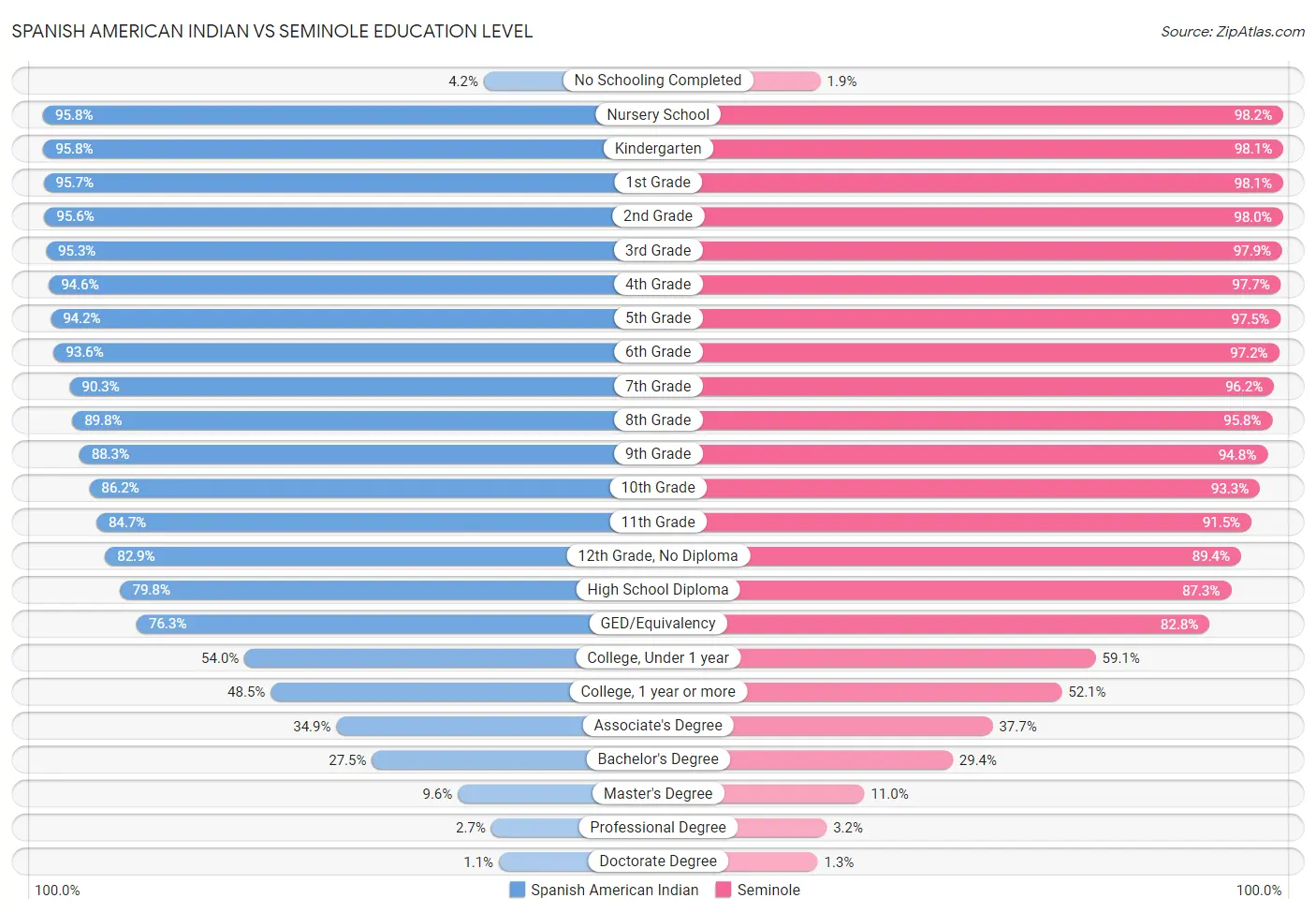 Spanish American Indian vs Seminole Education Level