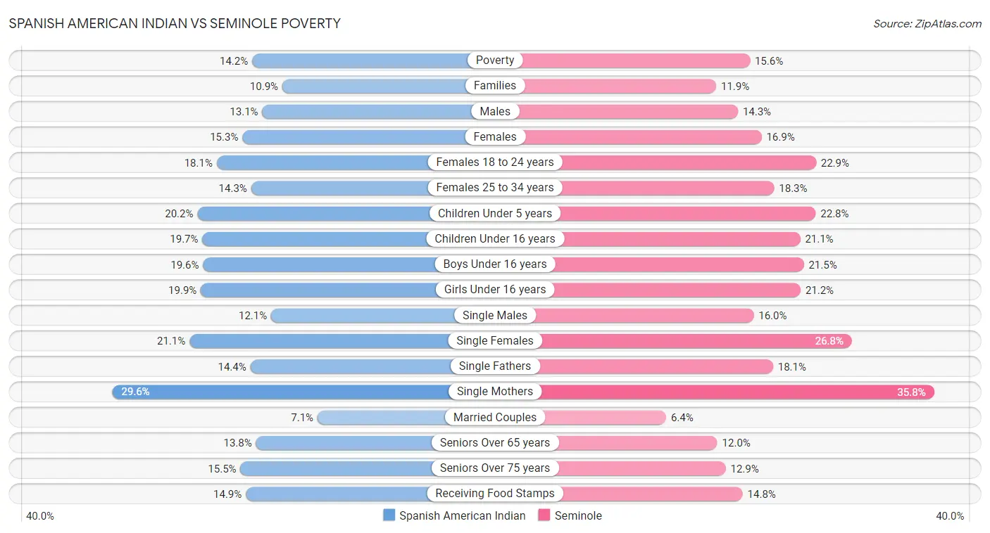Spanish American Indian vs Seminole Poverty