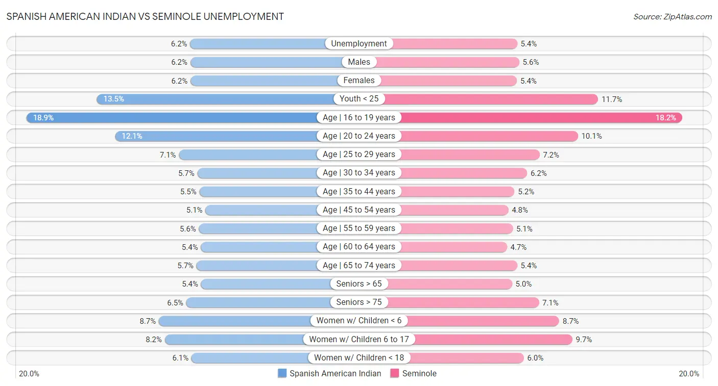 Spanish American Indian vs Seminole Unemployment