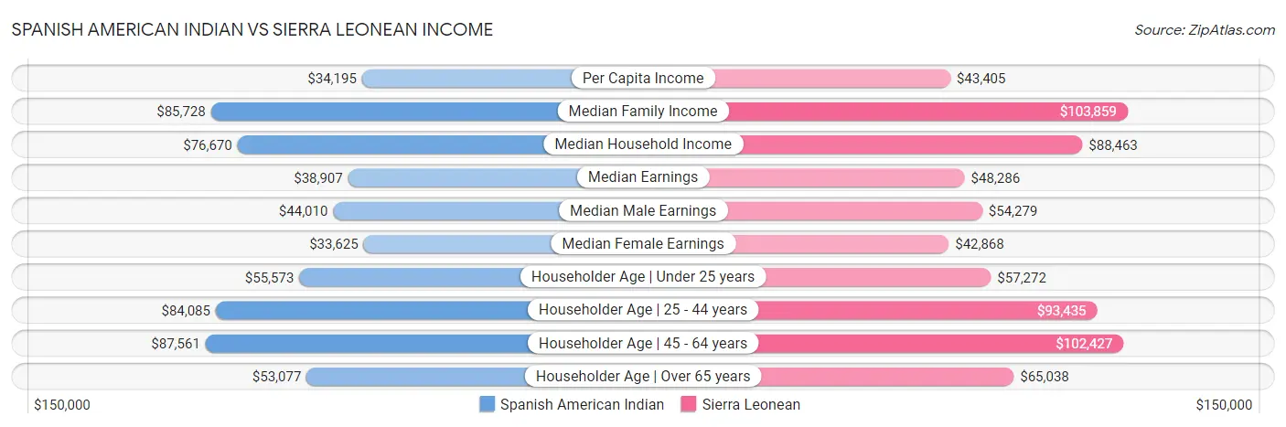 Spanish American Indian vs Sierra Leonean Income