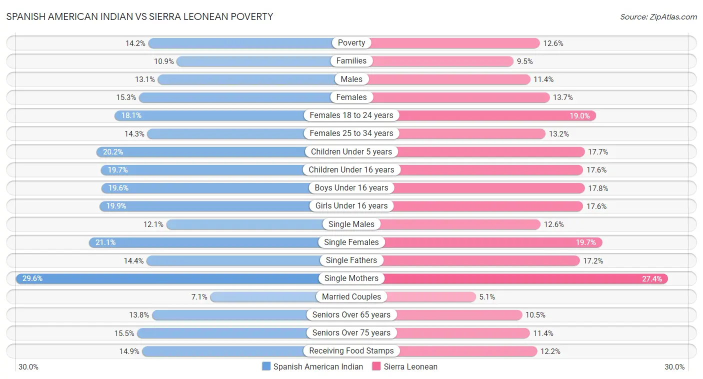 Spanish American Indian vs Sierra Leonean Poverty
