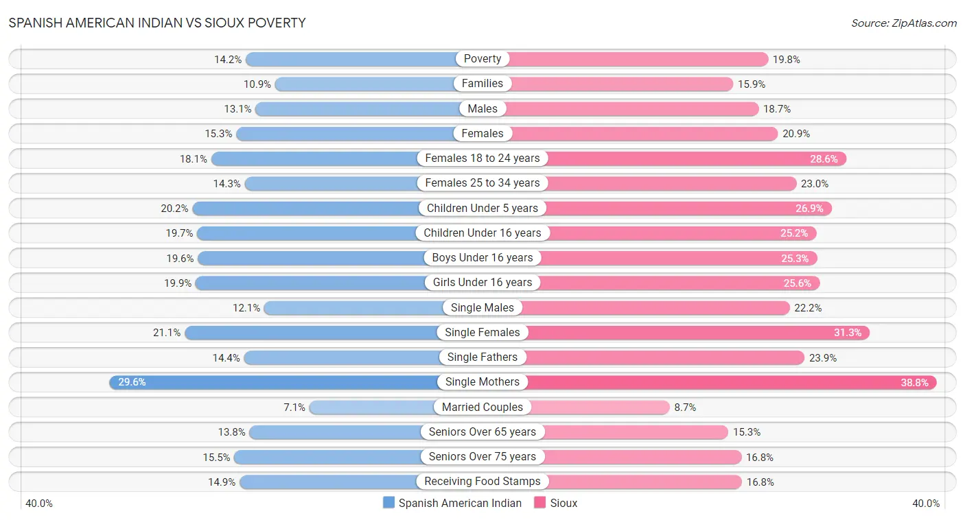 Spanish American Indian vs Sioux Poverty