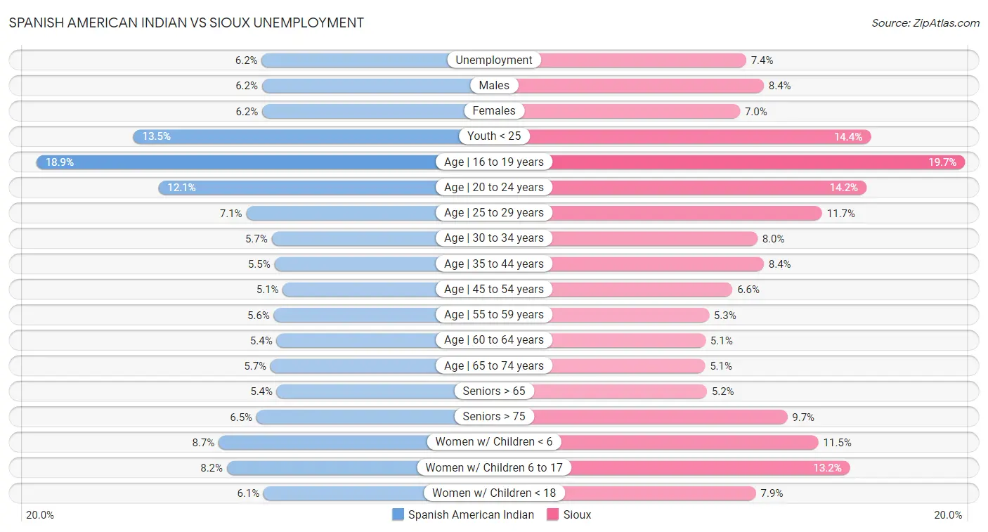 Spanish American Indian vs Sioux Unemployment