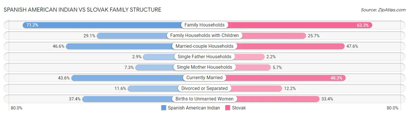 Spanish American Indian vs Slovak Family Structure