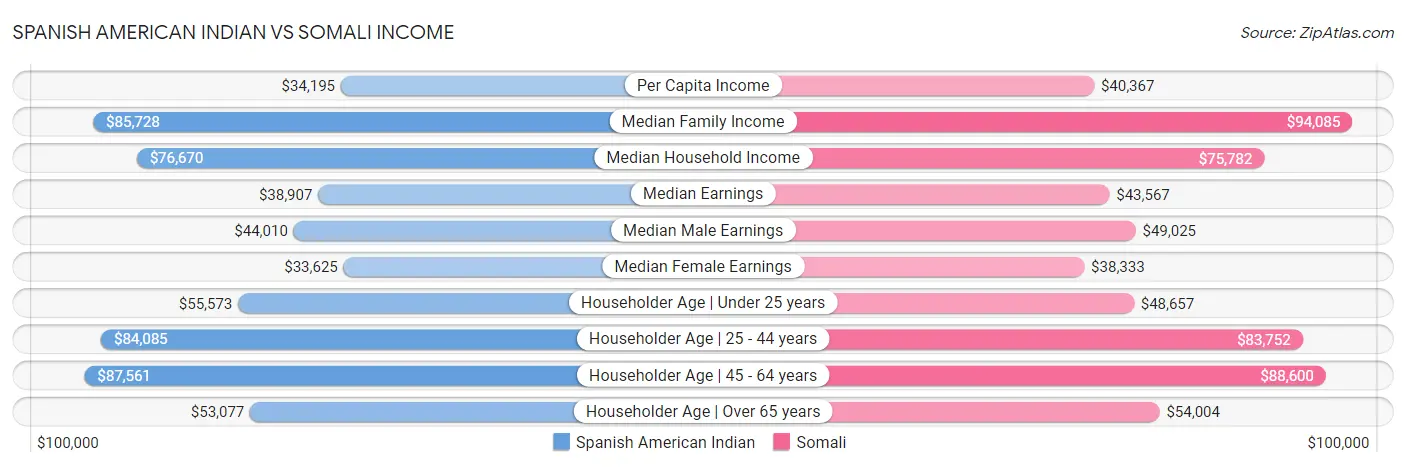 Spanish American Indian vs Somali Income