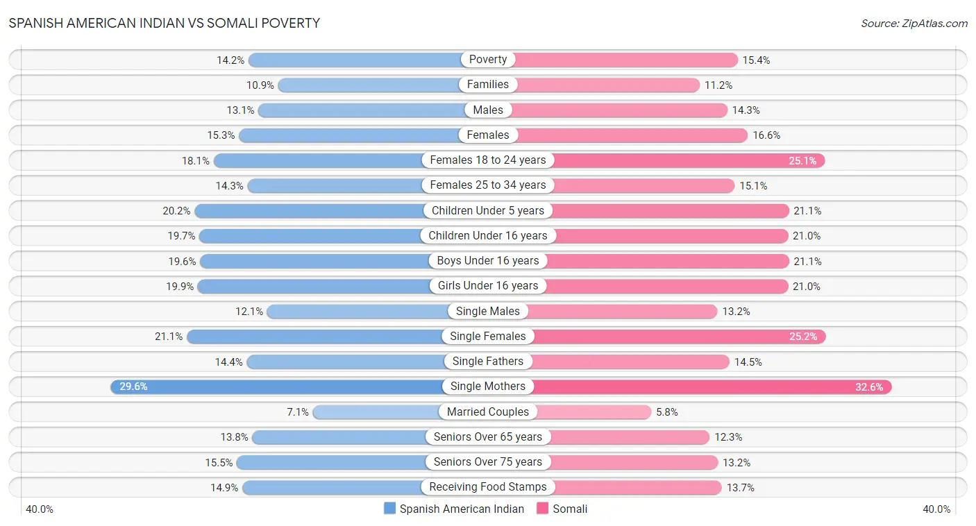 Spanish American Indian vs Somali Poverty