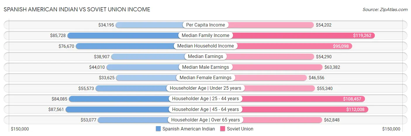 Spanish American Indian vs Soviet Union Income