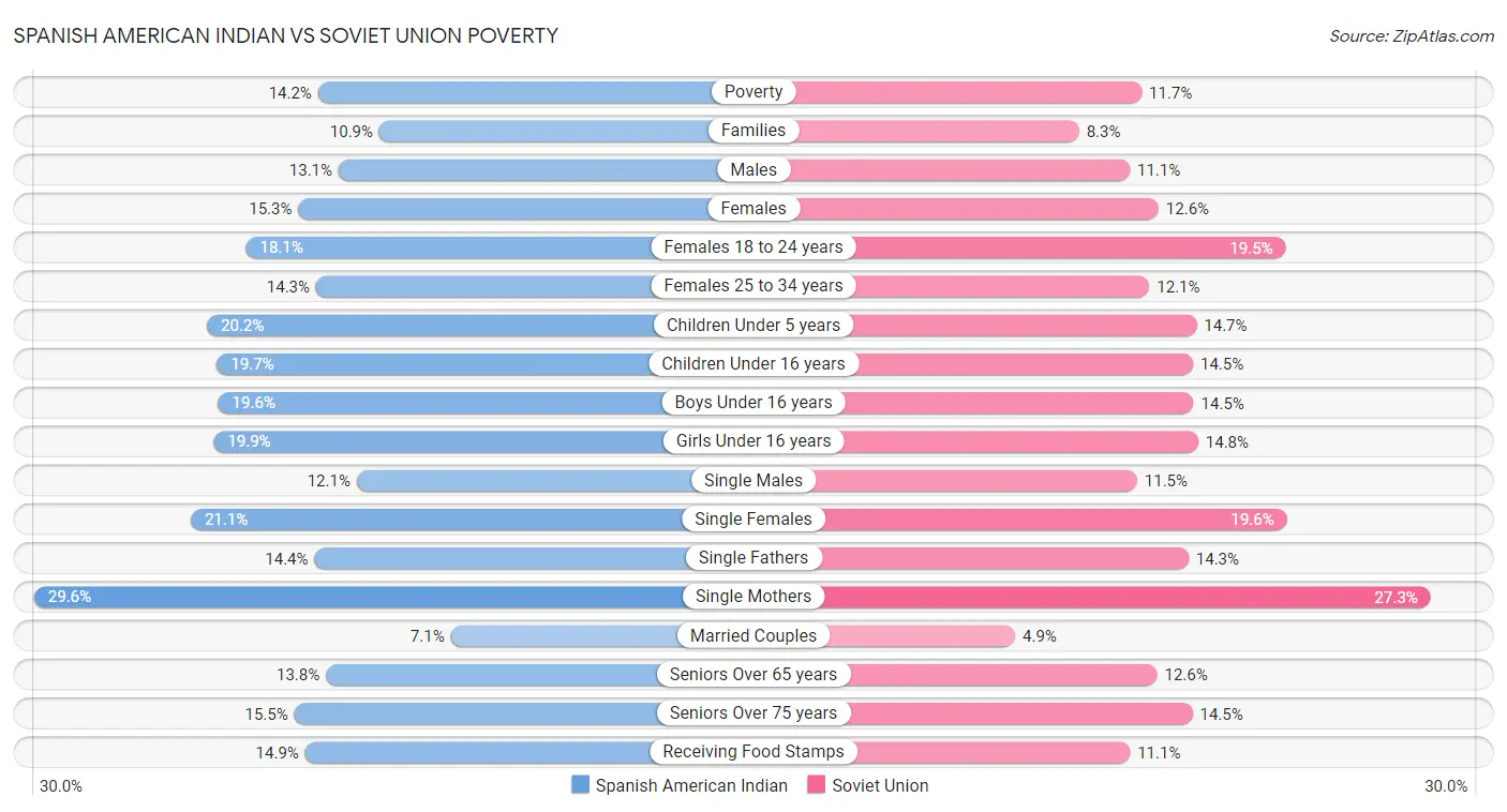 Spanish American Indian vs Soviet Union Poverty