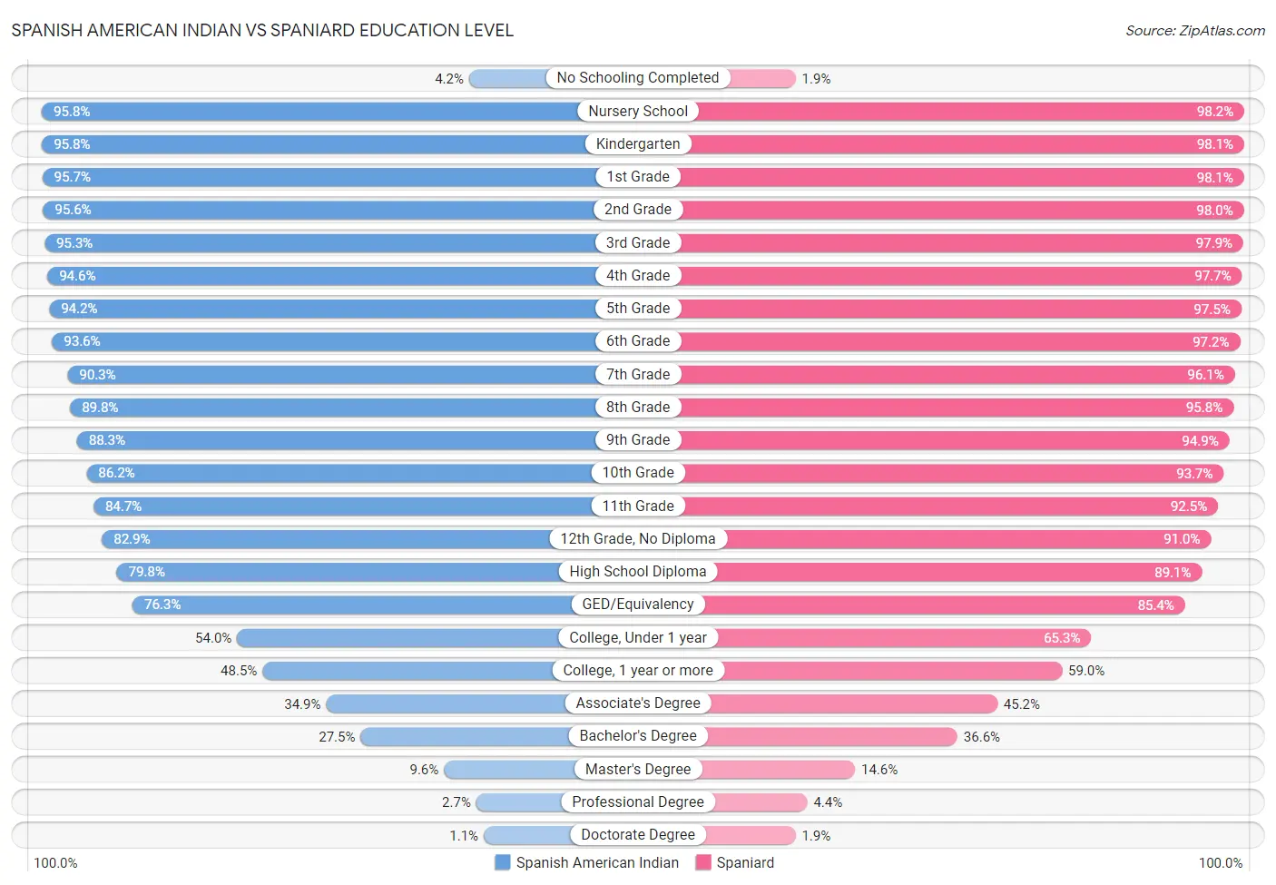 Spanish American Indian vs Spaniard Education Level