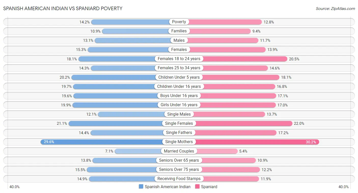Spanish American Indian vs Spaniard Poverty