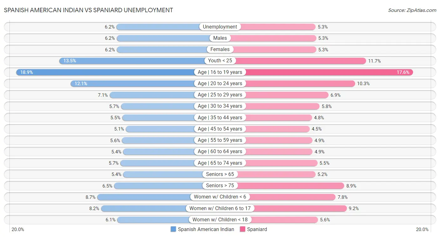 Spanish American Indian vs Spaniard Unemployment