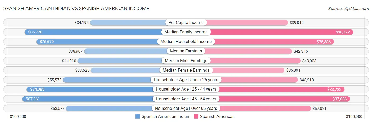 Spanish American Indian vs Spanish American Income