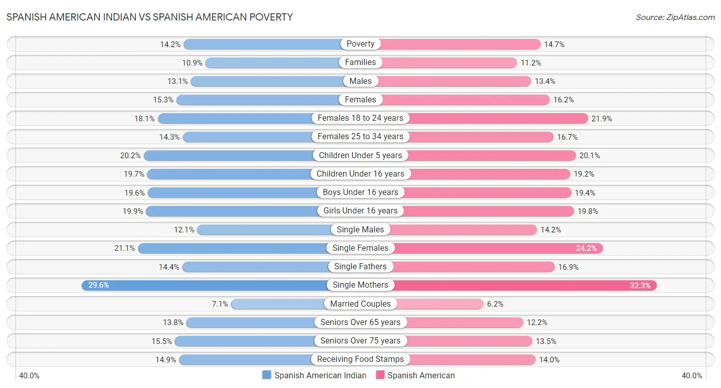 Spanish American Indian vs Spanish American Poverty