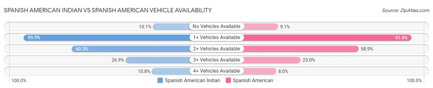 Spanish American Indian vs Spanish American Vehicle Availability