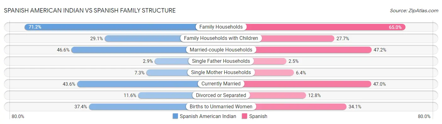 Spanish American Indian vs Spanish Family Structure
