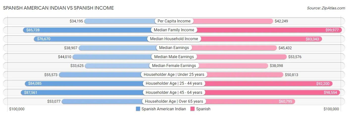 Spanish American Indian vs Spanish Income