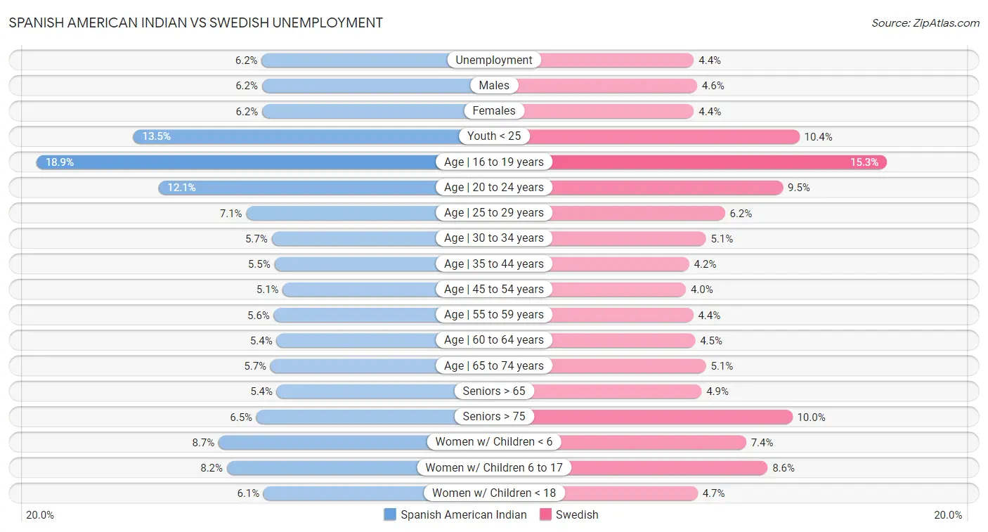 Spanish American Indian vs Swedish Unemployment