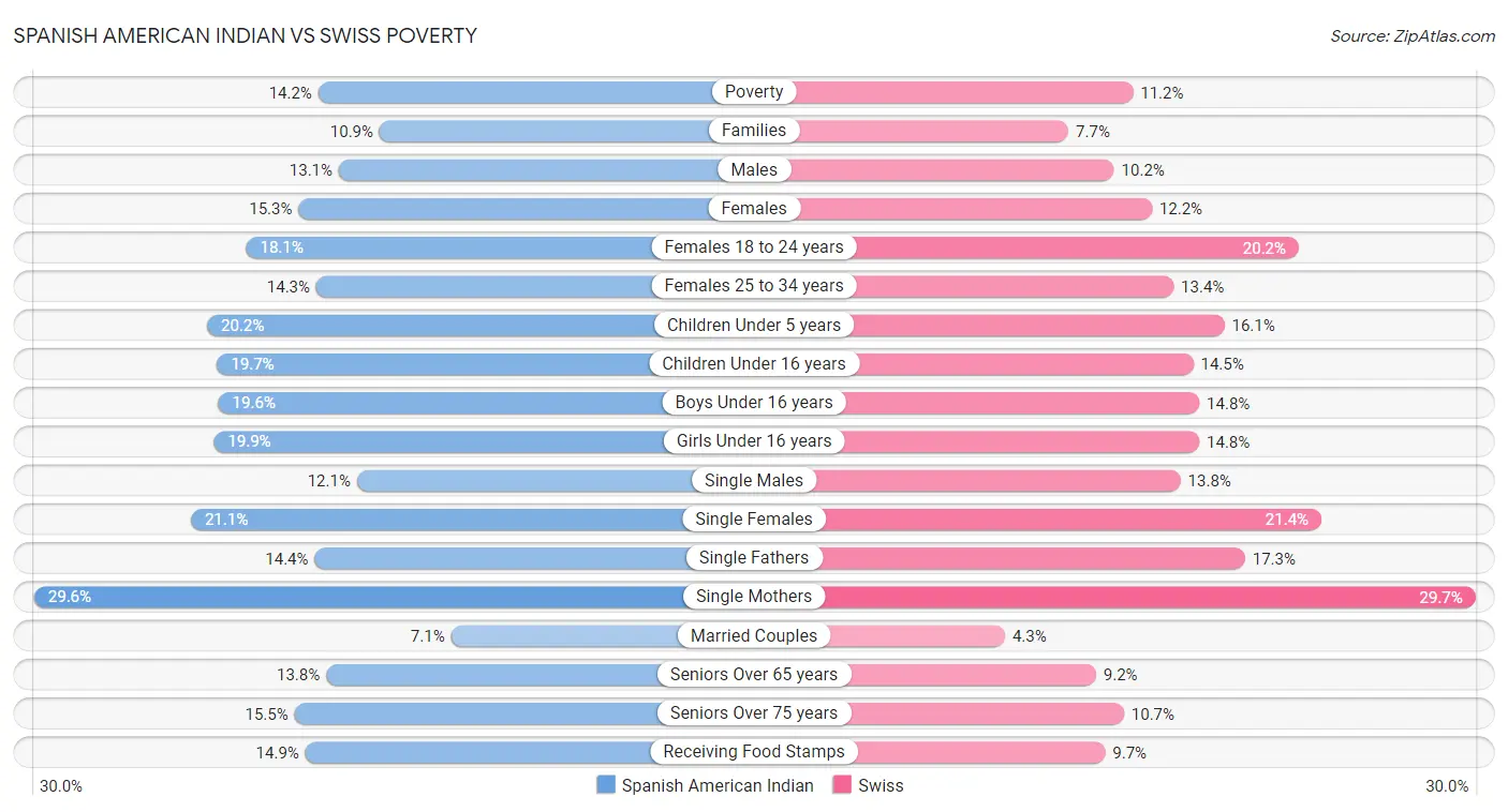 Spanish American Indian vs Swiss Poverty